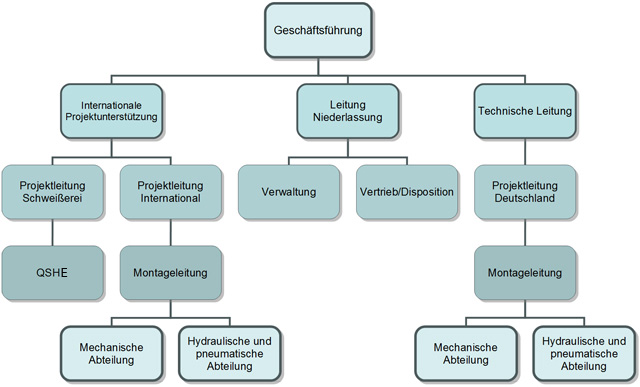 Organigramm